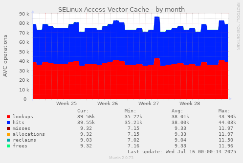 SELinux Access Vector Cache