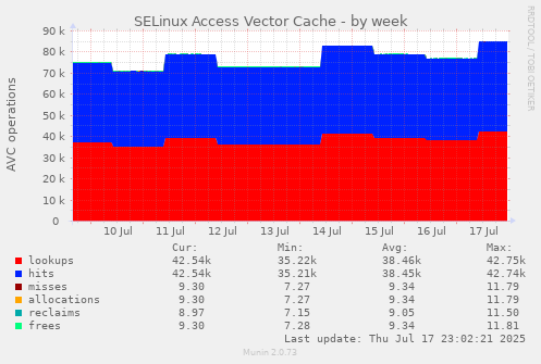 SELinux Access Vector Cache