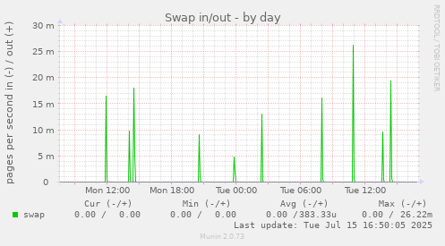 Swap in/out