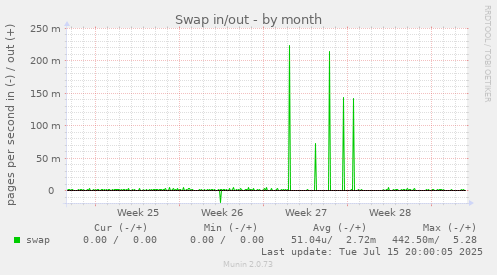 Swap in/out