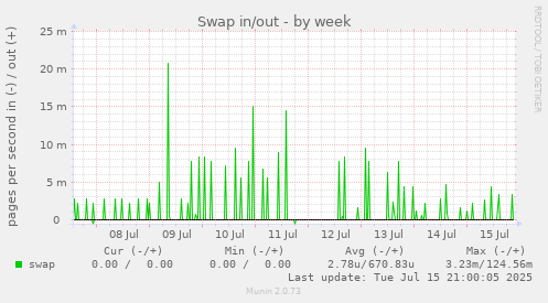 Swap in/out
