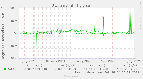 Swap in/out