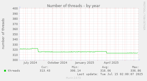 Number of threads