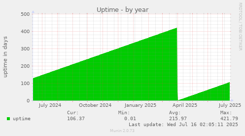Uptime