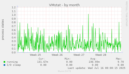 VMstat