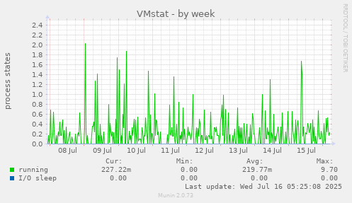 VMstat
