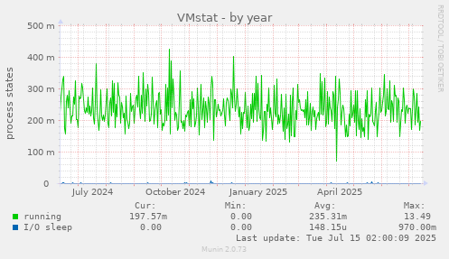 VMstat