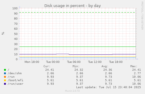 Disk usage in percent