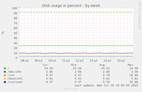 Disk usage in percent
