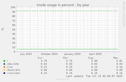 Inode usage in percent