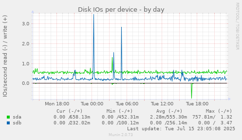 Disk IOs per device