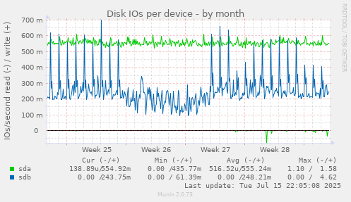 Disk IOs per device