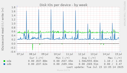Disk IOs per device