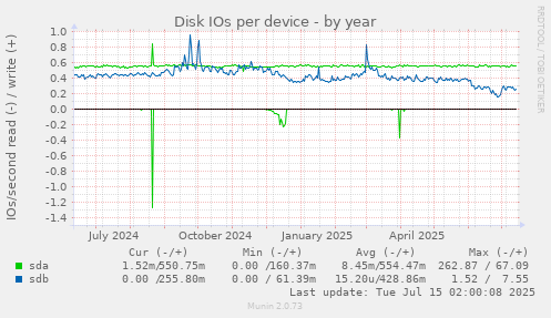 Disk IOs per device