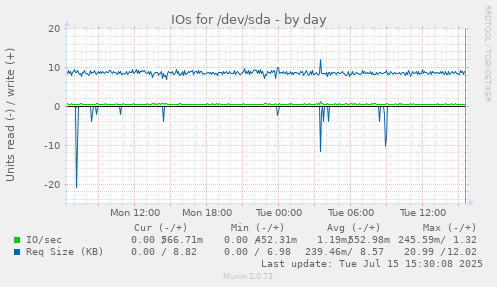 IOs for /dev/sda