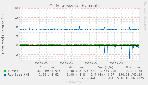 IOs for /dev/sda