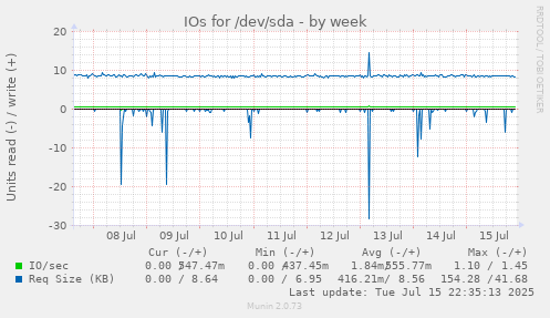IOs for /dev/sda