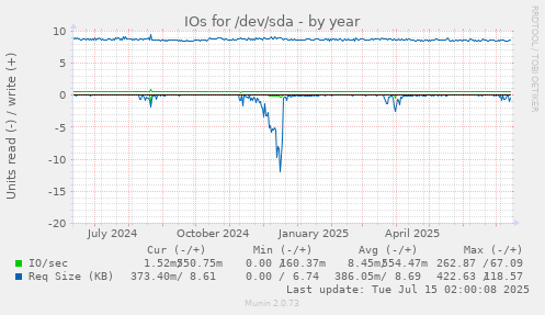 yearly graph