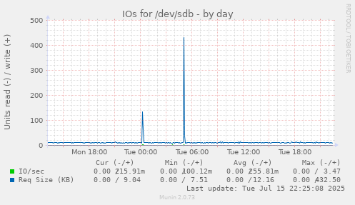 IOs for /dev/sdb