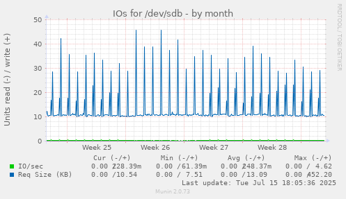 IOs for /dev/sdb