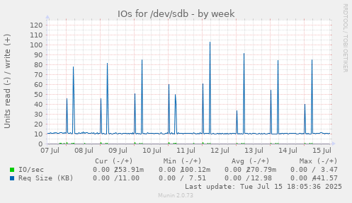 IOs for /dev/sdb