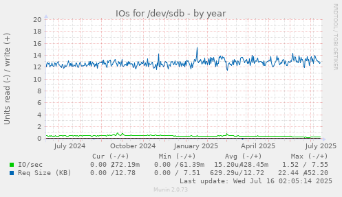 IOs for /dev/sdb