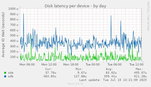 Disk latency per device