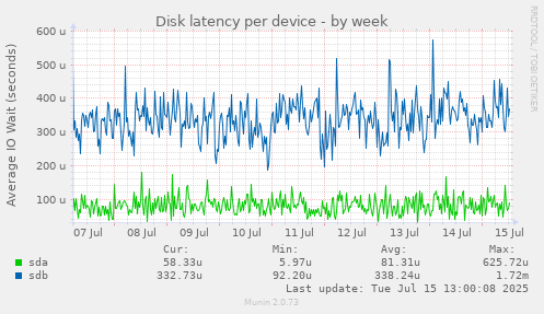 Disk latency per device