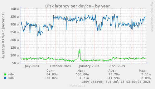 Disk latency per device