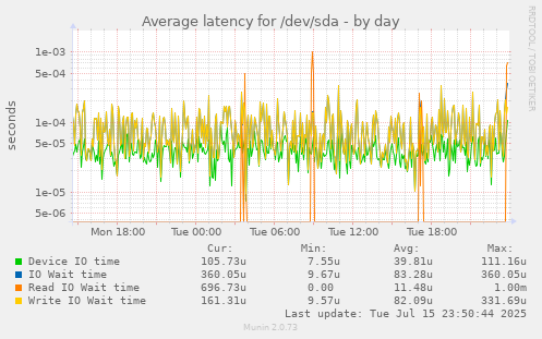 Average latency for /dev/sda