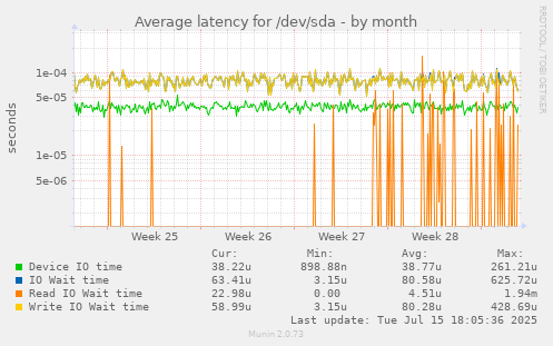 Average latency for /dev/sda