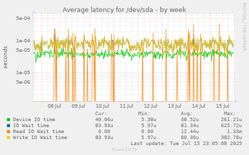 Average latency for /dev/sda