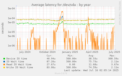 Average latency for /dev/sda