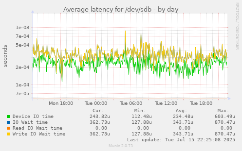 Average latency for /dev/sdb