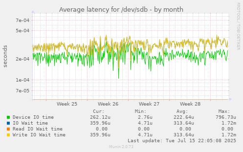 Average latency for /dev/sdb