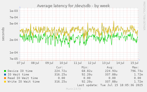 Average latency for /dev/sdb