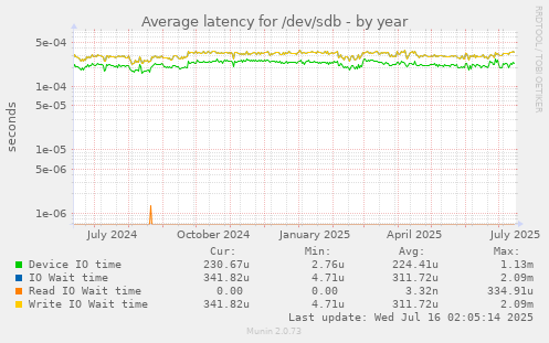 yearly graph