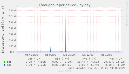 Throughput per device