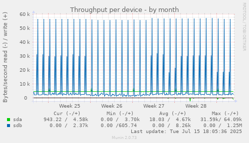 Throughput per device