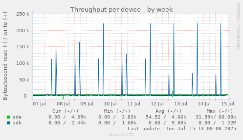 Throughput per device