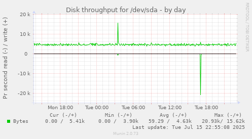 Disk throughput for /dev/sda