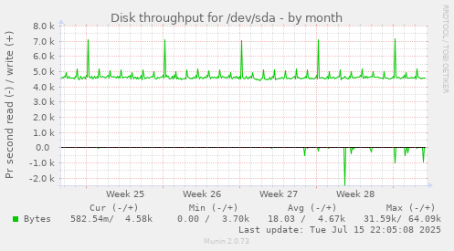 Disk throughput for /dev/sda