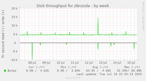 Disk throughput for /dev/sda