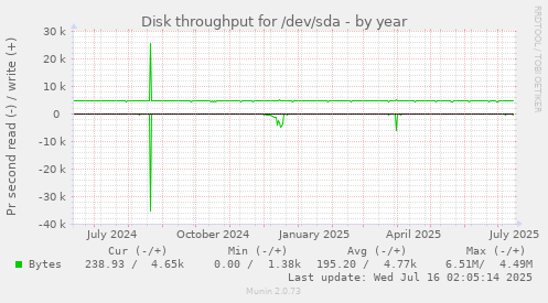 Disk throughput for /dev/sda