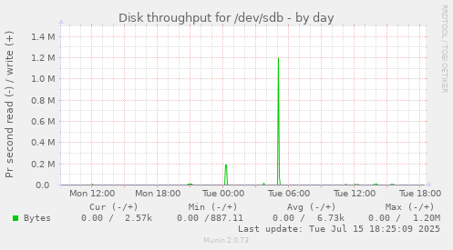 Disk throughput for /dev/sdb