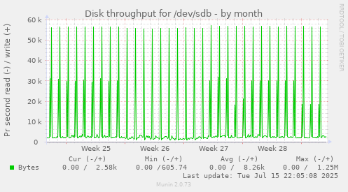 Disk throughput for /dev/sdb