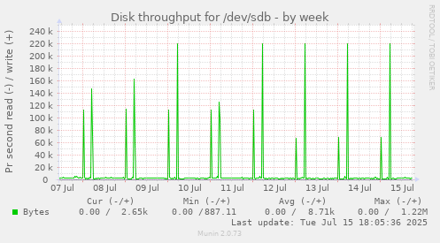 Disk throughput for /dev/sdb