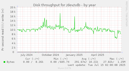 yearly graph