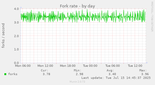 Fork rate