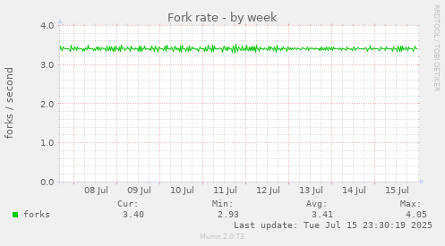 Fork rate